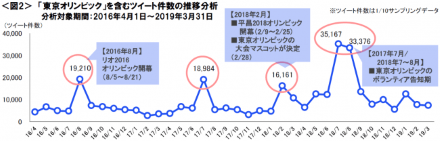 東京オリンピックを含むツイート件数の推移分析